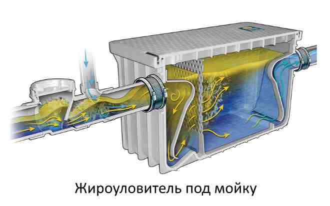Жироуловитель под мойку