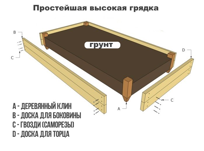 Простейшая высокая грядка по Миттлайдеру