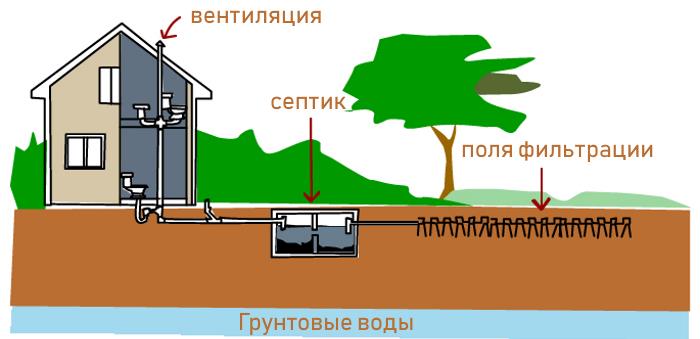 Очистка сточных вод Схема очистки бытовых сточных вод загородного дома